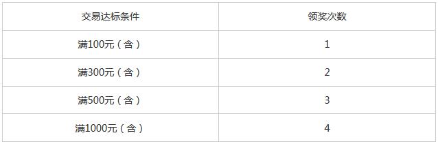 浦发银行信用卡周周有福利