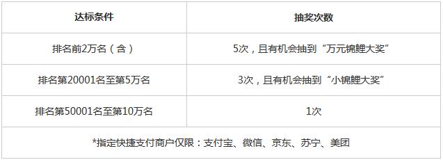 浦发银行信用卡11.11网购锦鲤节