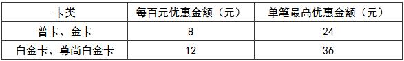 重庆银行信用卡龙禹石油加油最高优惠36元