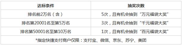 浦发银行信用卡约惠暖冬，快捷消费领福袋