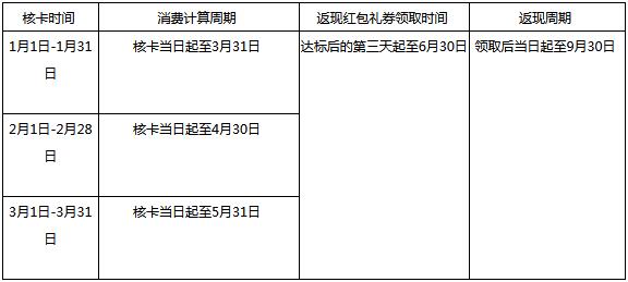 农业银行信用卡2021年一季度浓情新客礼