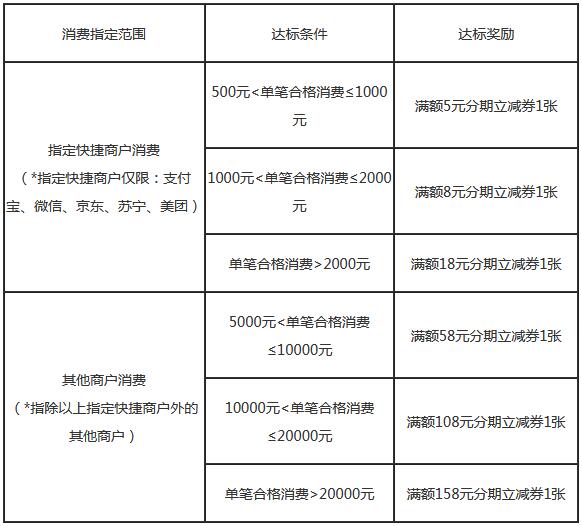浦发银行信用卡金牛纳福，消费达标赢好礼