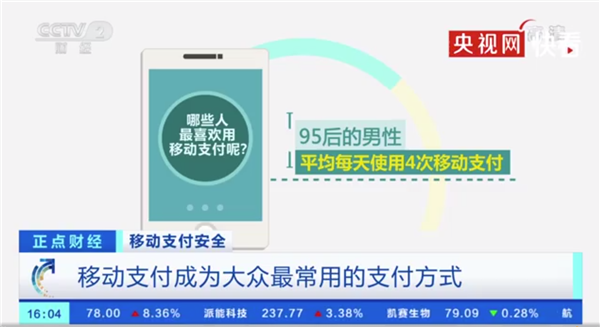 移动支付成为大众最常用的支付方式,95后男性最偏爱 移动支付成为大众最常用的支付方式,95后男性最偏爱
