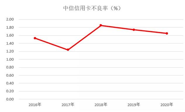 中信银行信用卡2020年报：发卡量增长11%，营收实现正增长