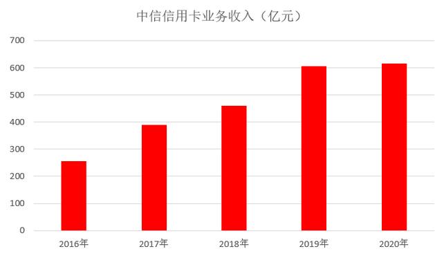 中信银行信用卡2020年报：发卡量增长11%，营收实现正增长