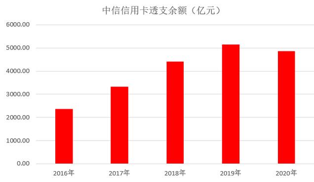 中信银行信用卡2020年报：发卡量增长11%，营收实现正增长