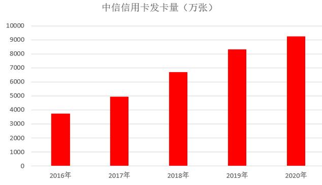 中信银行信用卡2020年报：发卡量增长11%，营收实现正增长