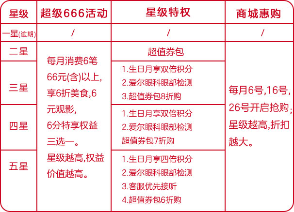 顺德农商银行信用卡星级会员体系，超级666