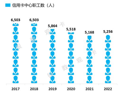 2022年中信银行信用卡年报：累计发卡10660.29万张，业务收入回升