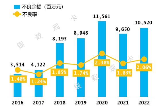 2022年中信银行信用卡年报：累计发卡10660.29万张，业务收入回升