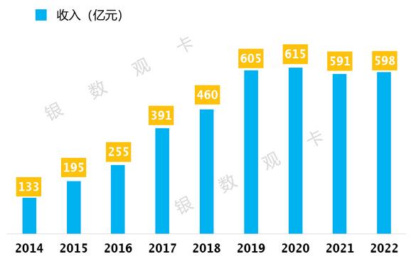 2022年中信银行信用卡年报：累计发卡10660.29万张，业务收入回升