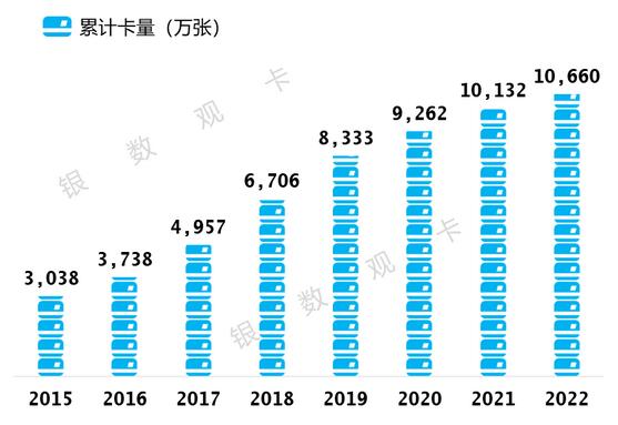 2022年中信银行信用卡年报：累计发卡10660.29万张，业务收入回升