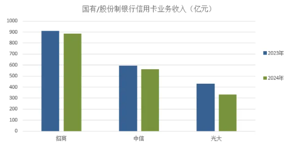 信用卡2025年：冲出“黑障区”仍需时日