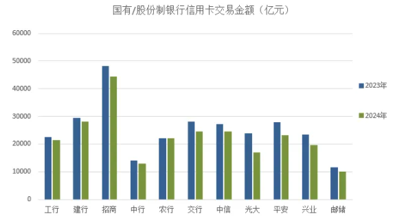 信用卡2025年：冲出“黑障区”仍需时日