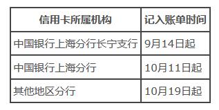 中国银行信用卡新规引争议！其他银行会跟进吗？