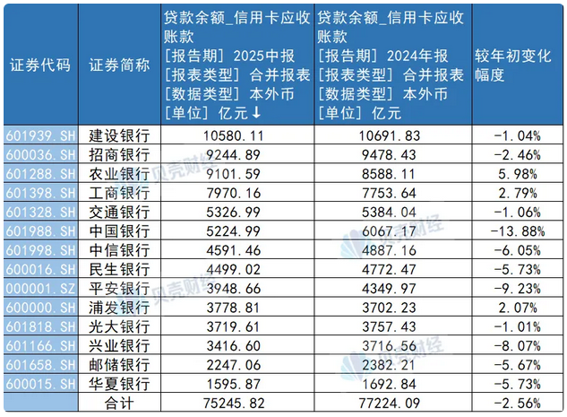 14家银行信用卡余额半年缩水2000亿！正在失去这届年轻人