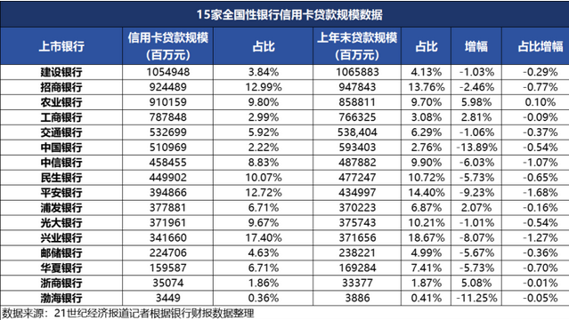 2025年半年报出炉：信用卡规模持续下行 银行三大策略竞逐“减量时代”