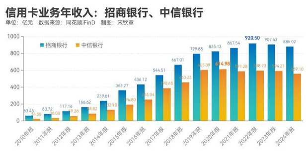 信用卡告别跑马圈地，银行如何打好存量保卫战？