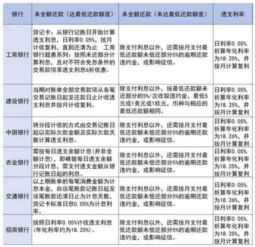 信用卡6年收超3万元费用 账单藏利息“刺客”