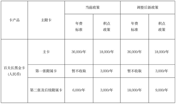 民生银行美国运通百夫长黑金卡第二张及后续附属卡年费调整