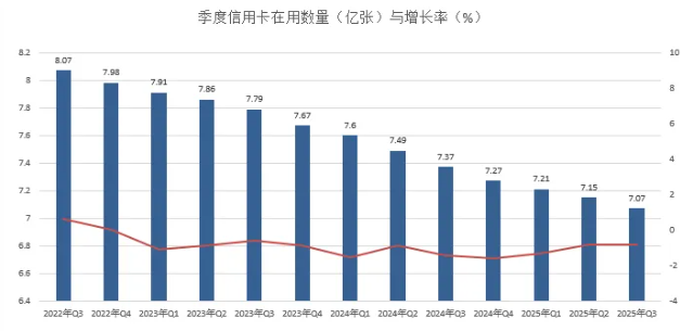 信用卡3年“瘦身”一亿张,或是无奈,或是转型