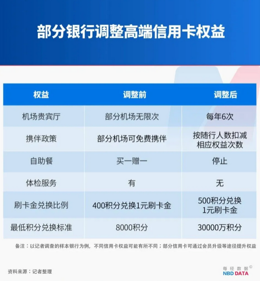 白金信用卡权益大缩水,羊毛党薅了个寂寞