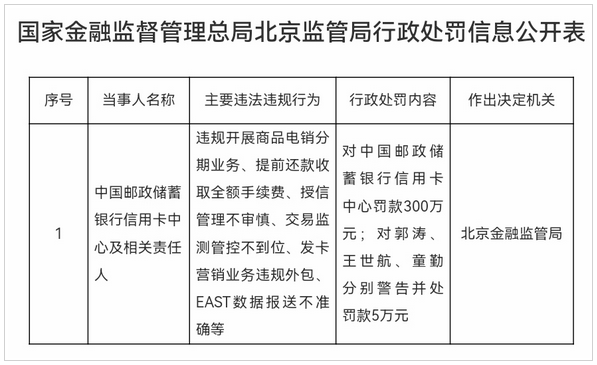 邮政储蓄银行信用卡中心因提前还款收取全额手续费等被罚300万元