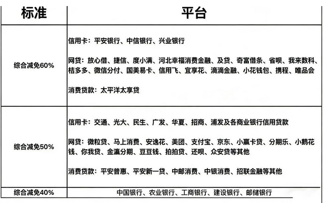 信用卡还款最低能打四折?揭秘全产业链条背后的真相