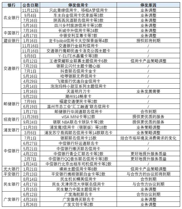 农行、浦发、交行等一大批联名信用卡停发