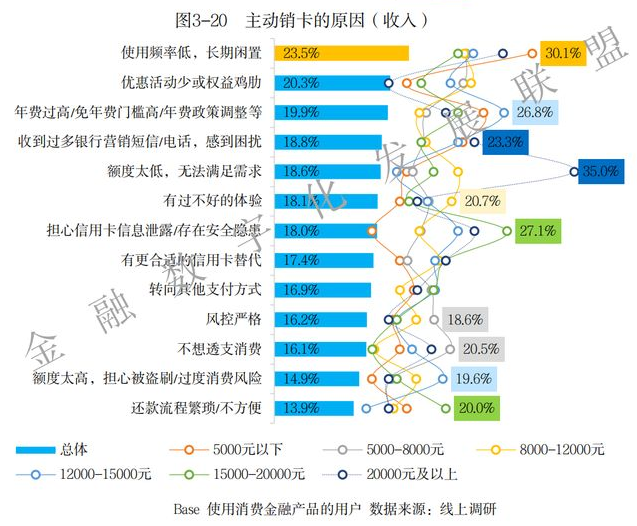 联名卡批量撤退，信用卡客群被谁抢走了