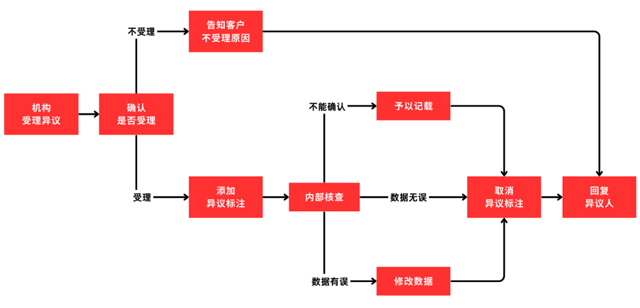 重庆农商银行信用卡征信异议受理渠道及流程