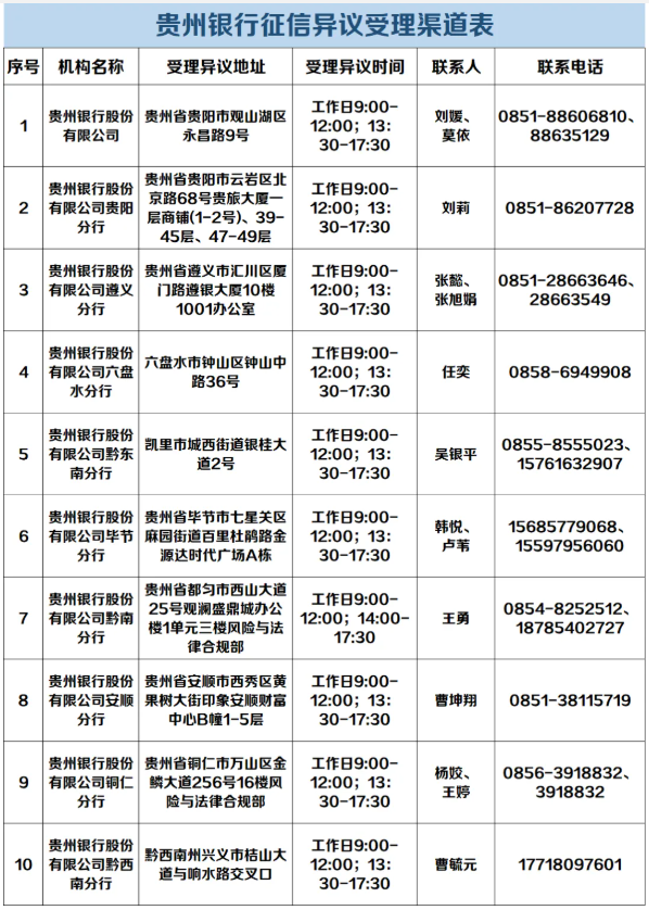 贵州银行信用卡征信异议受理渠道