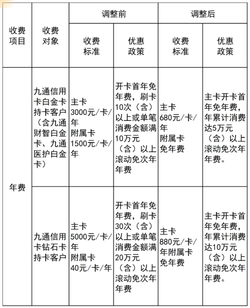 2026年汉口银行九通信用卡年费政策调整