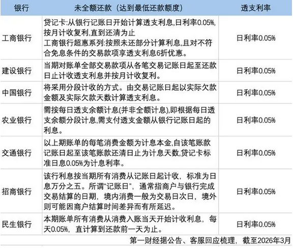 消费者频频遭遇信用卡&ldquo;利息刺客&rdquo;，循环计息怎么算？