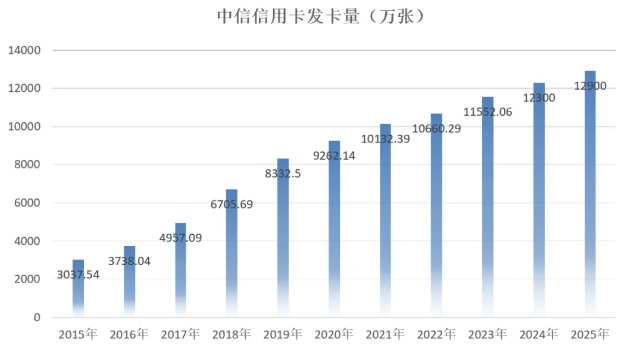 2025年中信银行信用卡年报:多场景获客,累计发卡量1.29亿张