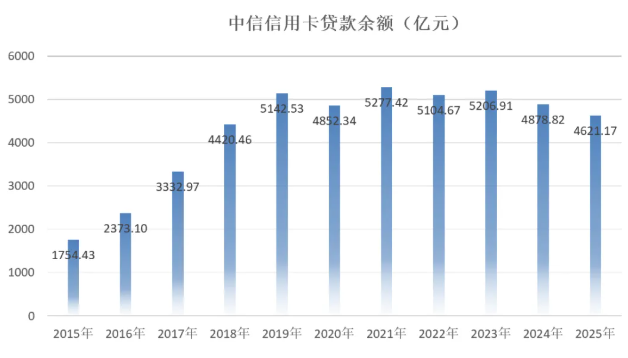2025年中信银行信用卡年报:多场景获客,累计发卡量1.29亿张