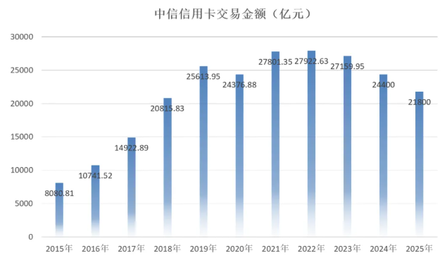 2025年中信银行信用卡年报:多场景获客,累计发卡量1.29亿张