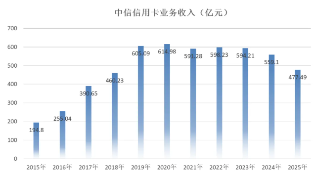 2025年中信银行信用卡年报:多场景获客,累计发卡量1.29亿张