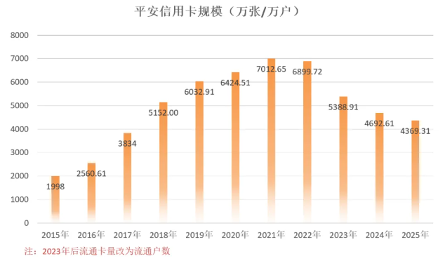 2025年平安银行信用卡年报:打造“好”体验,交易额2.01万亿元