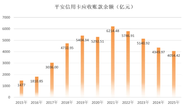2025年平安银行信用卡年报:打造“好”体验,交易额2.01万亿元