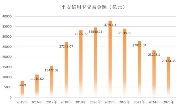 2025年平安银行信用卡年报:打造“好”体验,交易额2.01万亿元