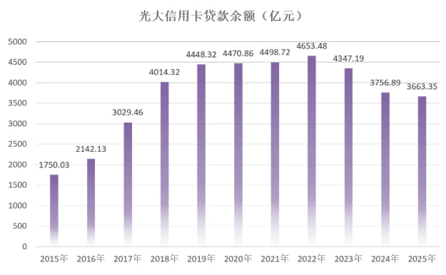 2025年光大银行信用卡年报：业务收入270亿元