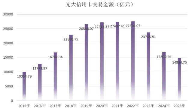2025年光大银行信用卡年报：业务收入270亿元