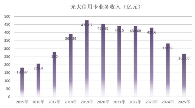 2025年光大银行信用卡年报：业务收入270亿元