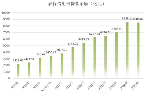 2025年农业银行信用卡年报：业务收入270亿元