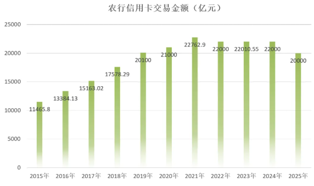 2025年农业银行信用卡年报：业务收入270亿元