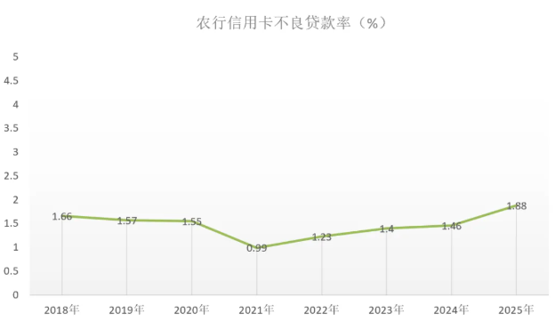 2025年农业银行信用卡年报：业务收入270亿元