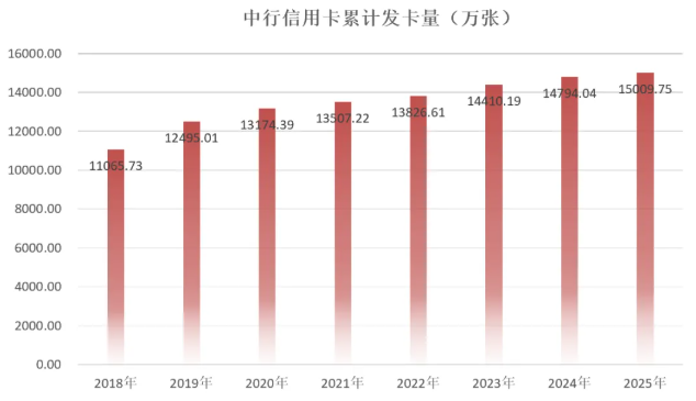 2025年中国银行信用卡年报：累计发卡量超1.5亿张