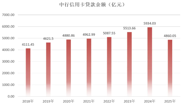2025年中国银行信用卡年报：累计发卡量超1.5亿张