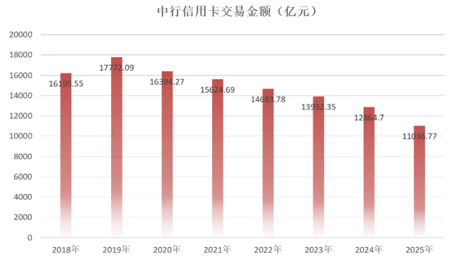2025年中国银行信用卡年报：累计发卡量超1.5亿张